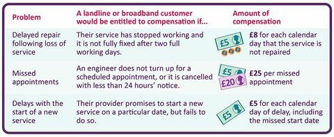 Automatisk bredbandskompensation lanserad av Ofcom