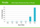 Trulia Open House Trender