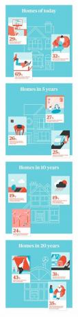 AXA Insurance - Framtidens hem infographic