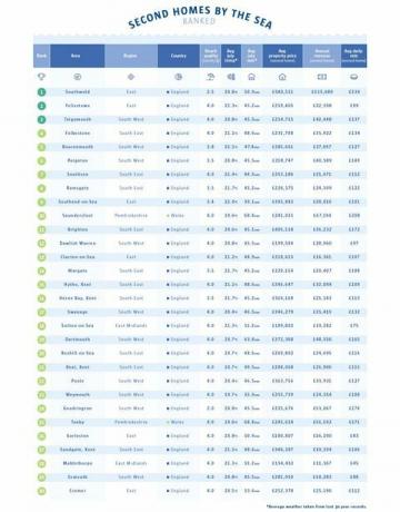 Det här är de tio bästa kustplatserna för att köpa ett andra hem